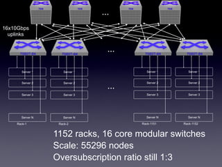 Server 1
Server 2
Server 3
Server N
Rack-1
Server 1
Server 2
Server 3
Server N
Rack-2
1152 racks, 16 core modular switches...