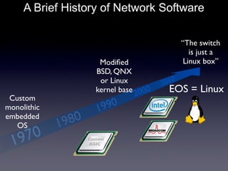 1970
A Brief History of Network Software
Custom
monolithic
embedded
OS
“The switch
is just a
Linux box”
1980
1990
2000
Mod...