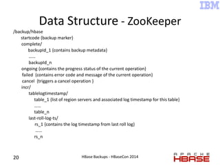 Data Structure - ZooKeeper
/backup/hbase
startcode {backup marker}
complete/
backupId_1 {contains backup metadata}
……
back...
