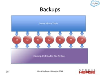 Backups
28 HBase Backups - HBaseCon 2014
Some HBase Table
M M M M M M M
Hadoop Distributed File System
 