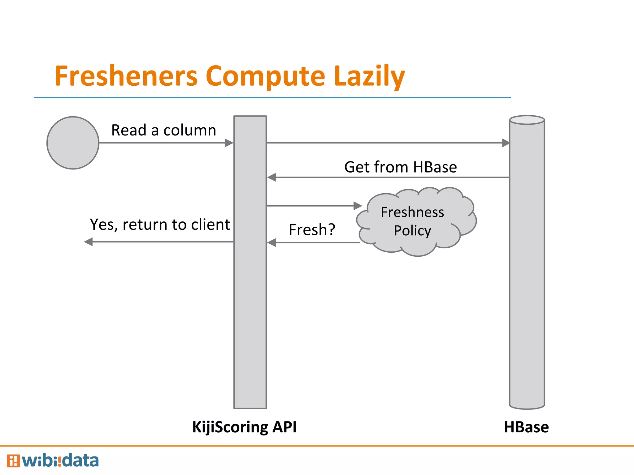 Fresheners	
  Compute	
  Lazily	
  
Freshness	
  
Policy	
  
Read	
  a	
  column	
  
Get	
  from	
  HBase	
  
Fresh?	
  Yes,	
  return	
  to	
  client	
  
KijiScoring	
  API	
   HBase	
  
 