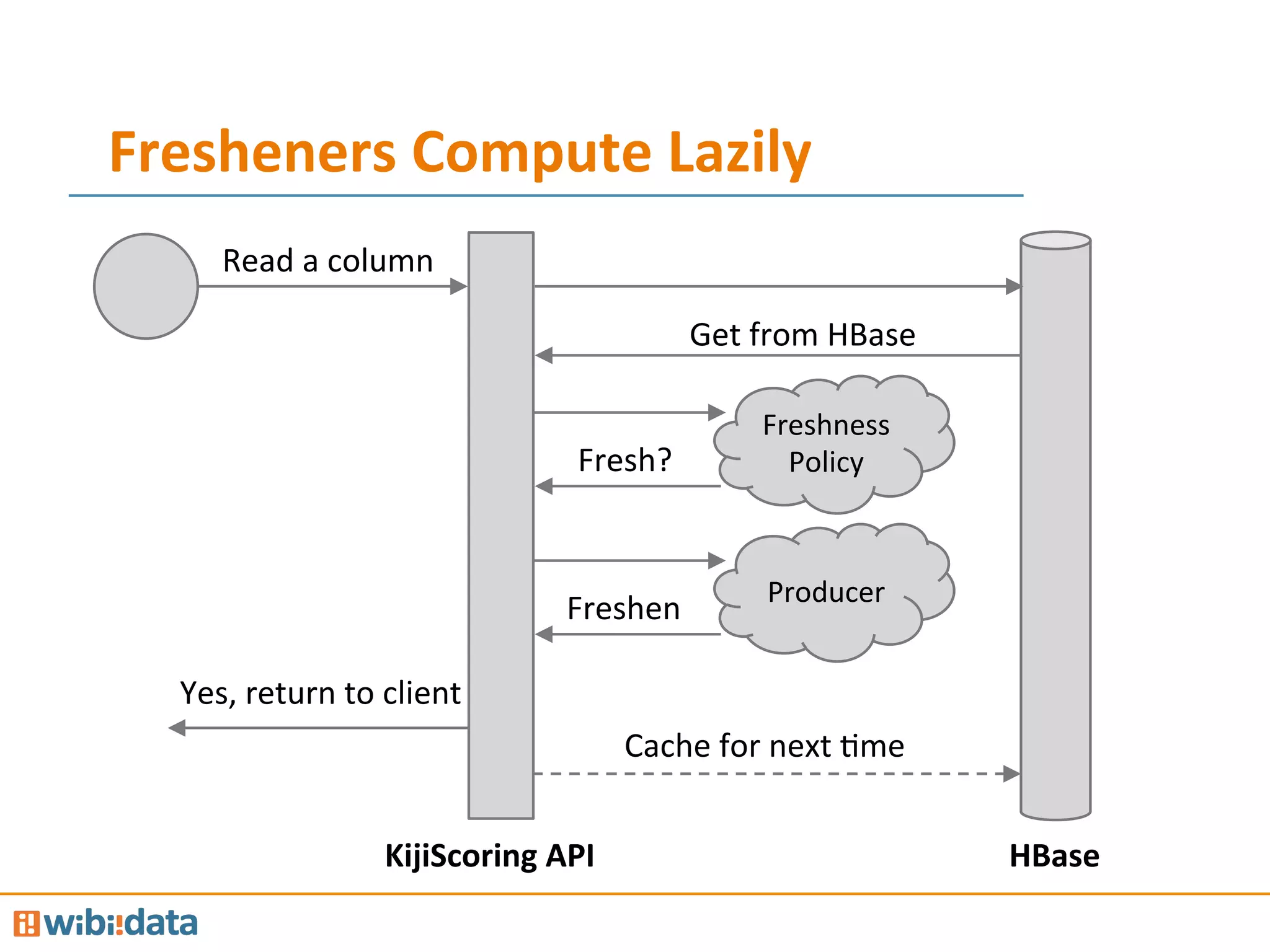 Fresheners	
  Compute	
  Lazily	
  
Freshness	
  
Policy	
  
Read	
  a	
  column	
  
Get	
  from	
  HBase	
  
Fresh?	
  
Yes,	
  return	
  to	
  client	
  
KijiScoring	
  API	
   HBase	
  
Producer	
  
Freshen	
  
Cache	
  for	
  next	
  Mme	
  
 