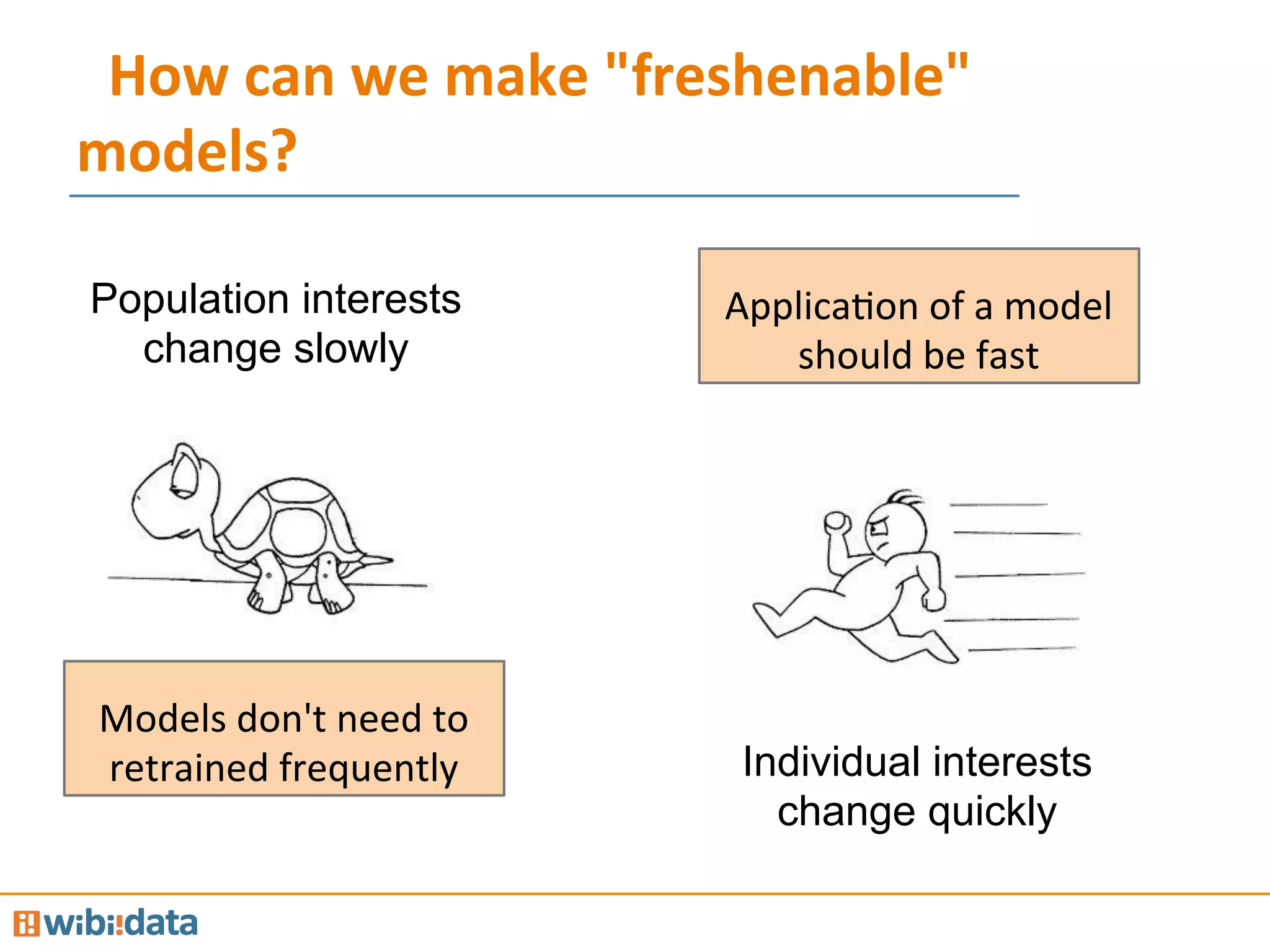 How	
  can	
  we	
  make	
  "freshenable"	
  
models?	
  
Population interests
change slowly
Individual interests
change quickly
Models	
  don't	
  need	
  to	
  
retrained	
  frequently	
  
ApplicaMon	
  of	
  a	
  model	
  
should	
  be	
  fast	
  
 