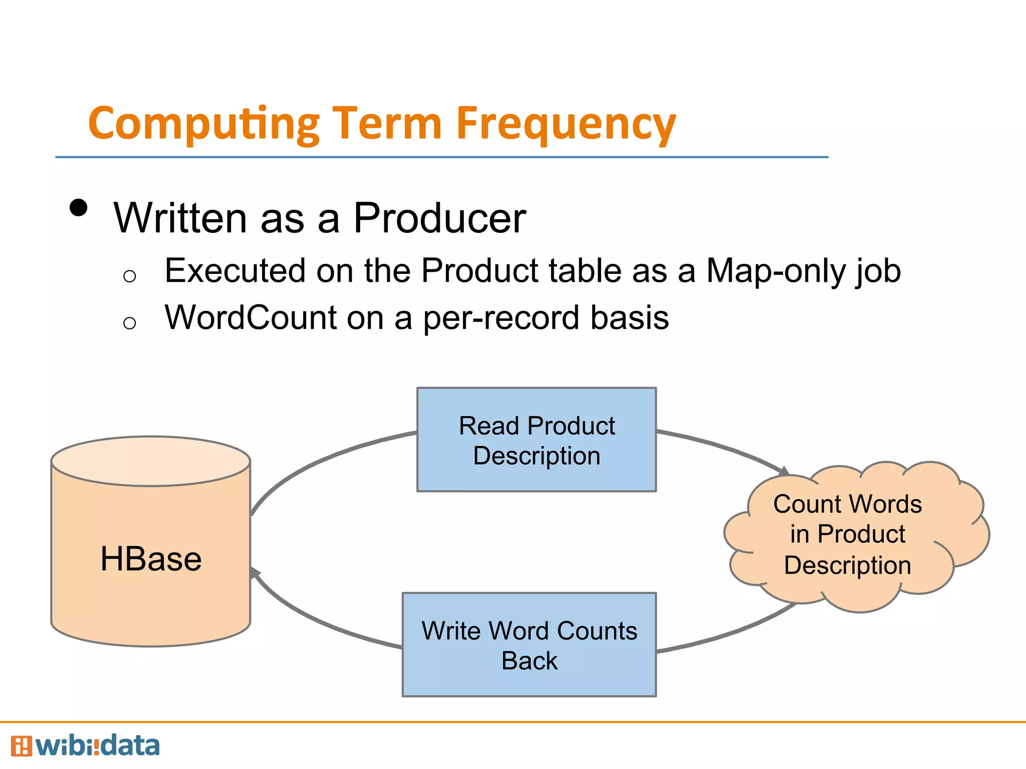 •  Written as a Producer
o  Executed on the Product table as a Map-only job
o  WordCount on a per-record basis
Compu<ng	
  Term	
  Frequency	
  
HBase
Read Product
Description
Count Words
in Product
Description
Write Word Counts
Back
 