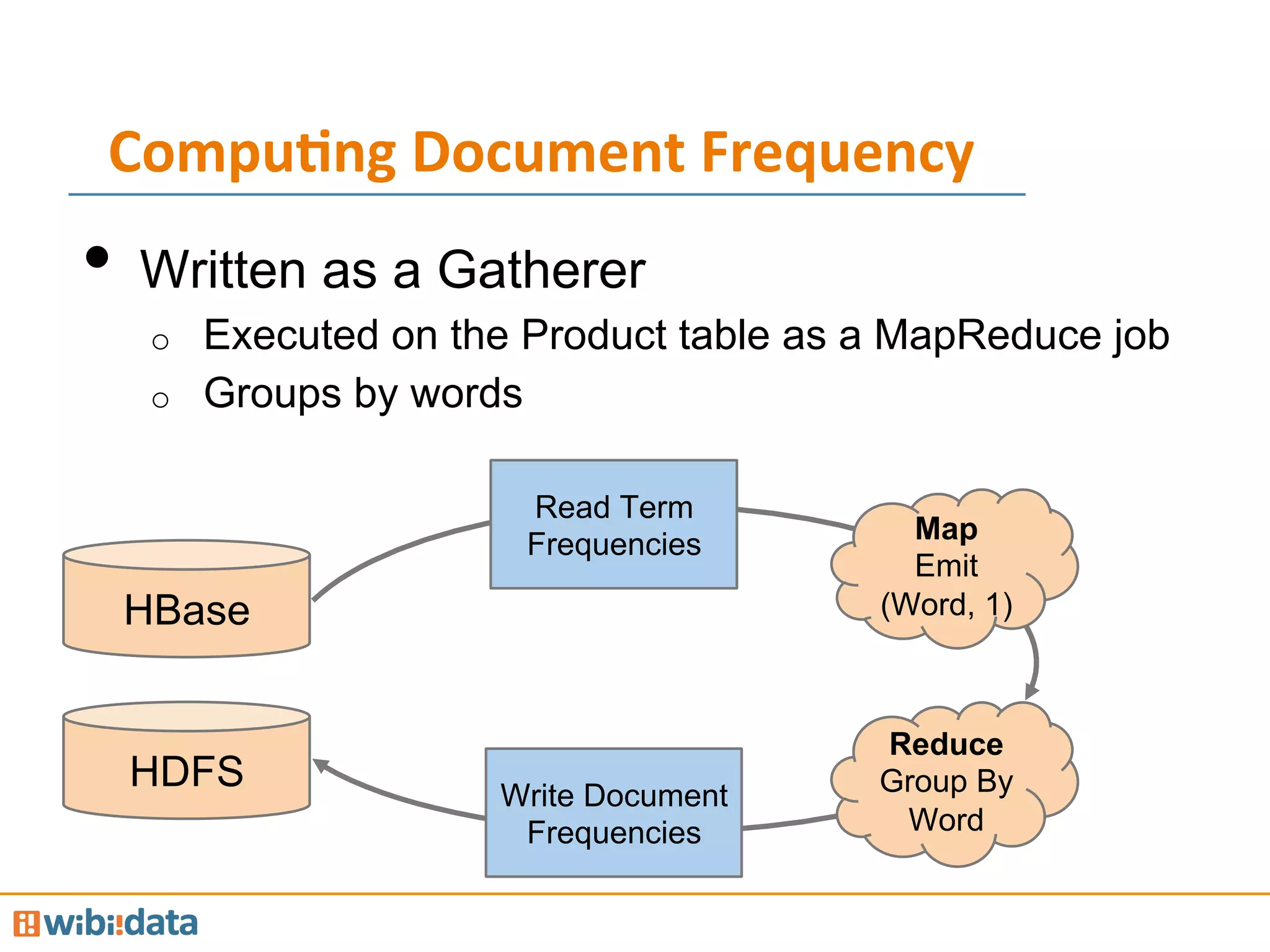 •  Written as a Gatherer
o  Executed on the Product table as a MapReduce job
o  Groups by words
Compu<ng	
  Document	
  Frequency	
  
HBase
Read Term
Frequencies Map
Emit
(Word, 1)
Write Document
Frequencies
HDFS
Reduce
Group By
Word
 