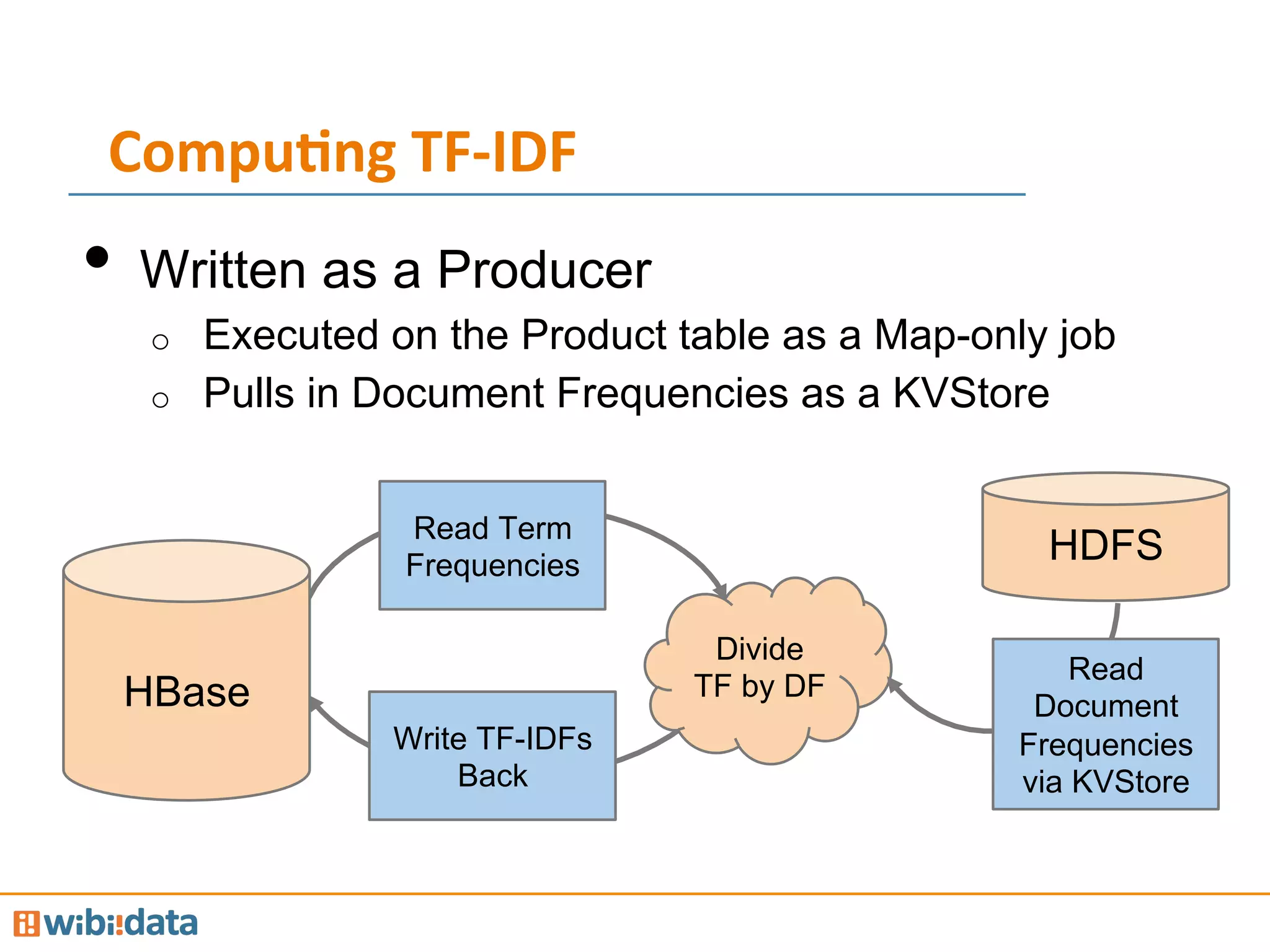 •  Written as a Producer
o  Executed on the Product table as a Map-only job
o  Pulls in Document Frequencies as a KVStore
Compu<ng	
  TF-­‐IDF	
  
HBase
Read Term
Frequencies
Divide
TF by DF
Write TF-IDFs
Back
HDFS
Read
Document
Frequencies
via KVStore
 