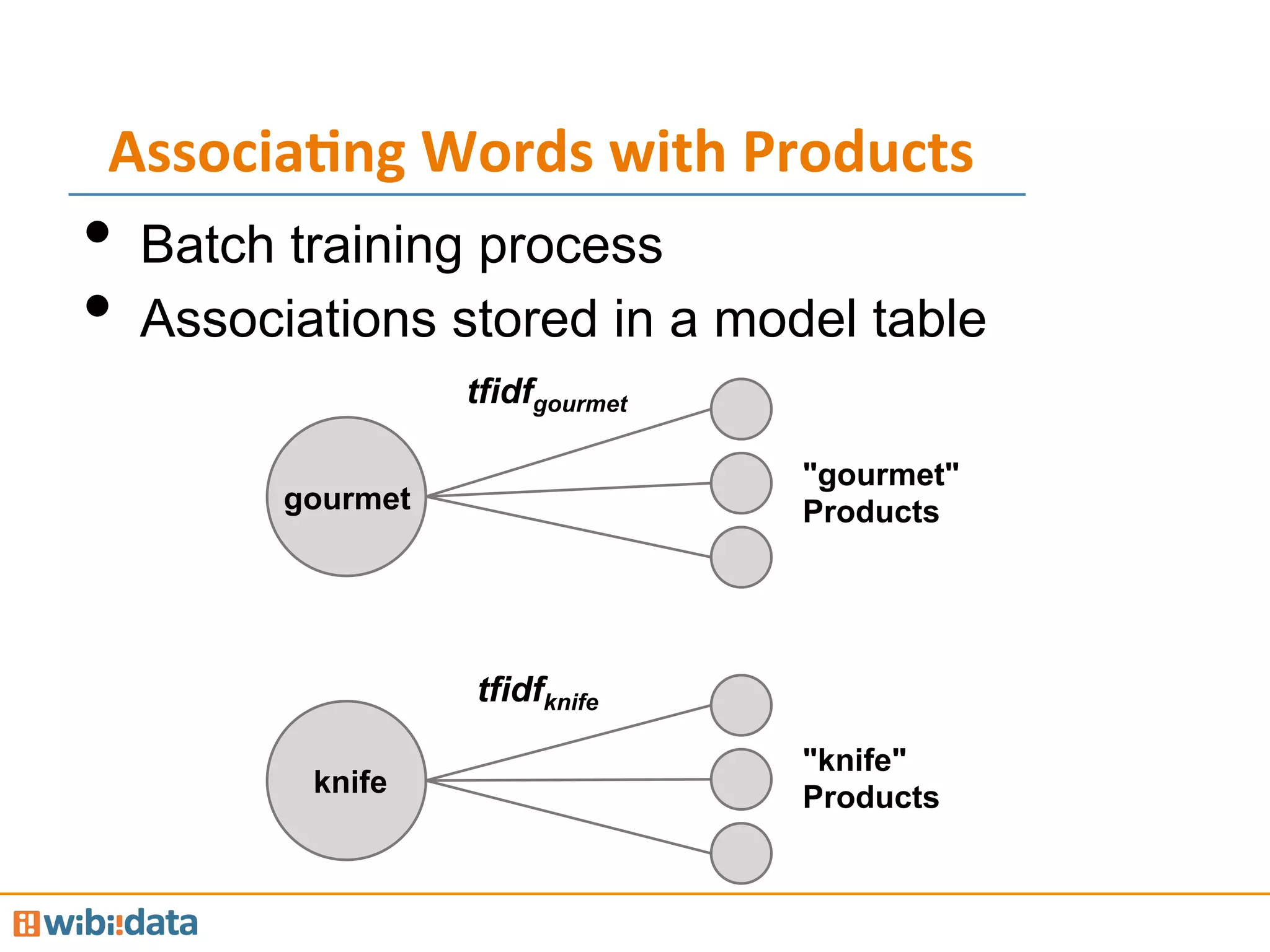 •  Batch training process
•  Associations stored in a model table
Associa<ng	
  Words	
  with	
  Products	
  
gourmet
knife
"gourmet"
Products
"knife"
Products
tfidfgourmet
tfidfknife
 