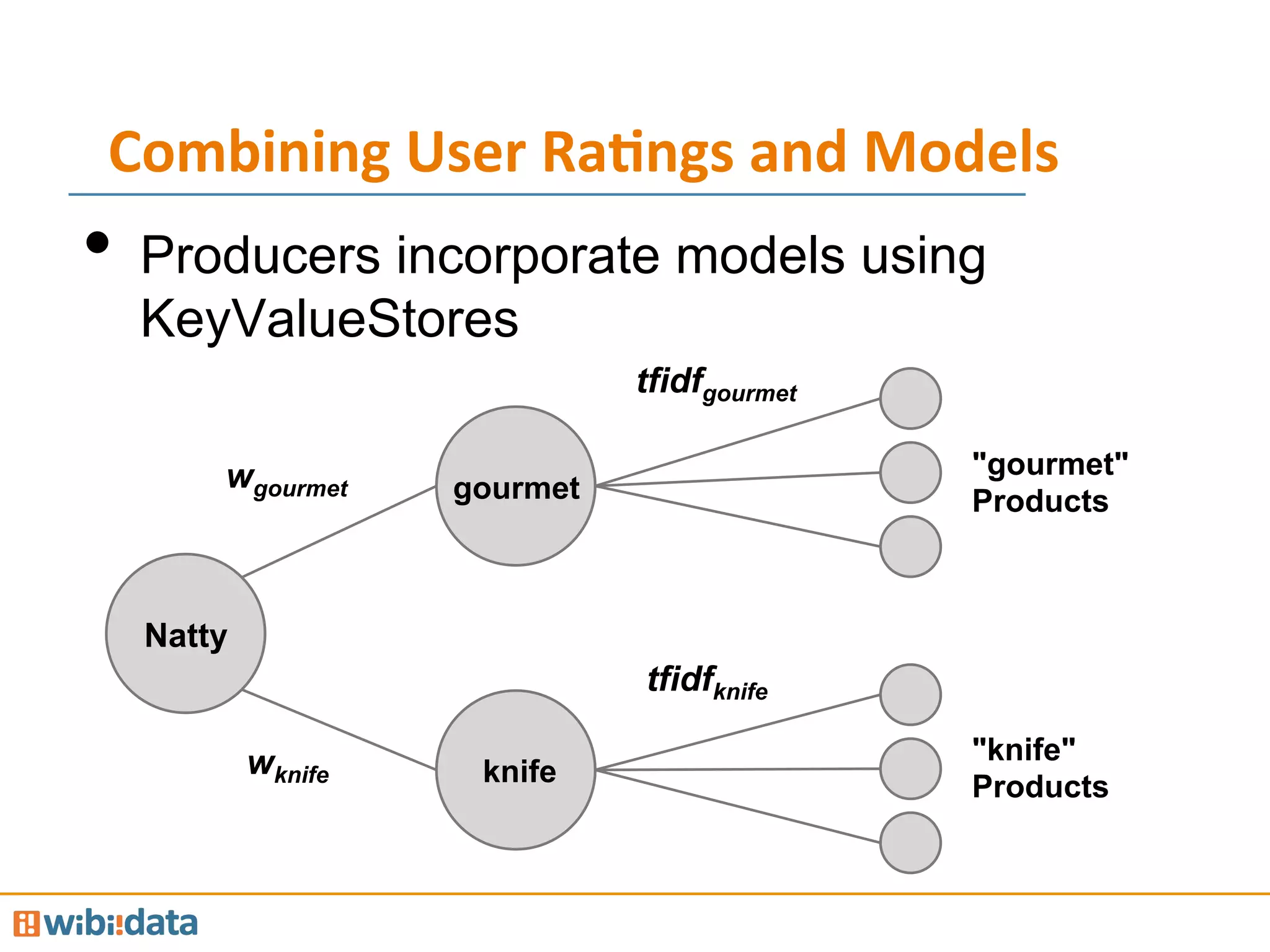 •  Producers incorporate models using
KeyValueStores
Combining	
  User	
  Ra<ngs	
  and	
  Models	
  
Natty
gourmet
knife
"gourmet"
Products
"knife"
Products
wgourmet
wknife
tfidfgourmet
tfidfknife
 