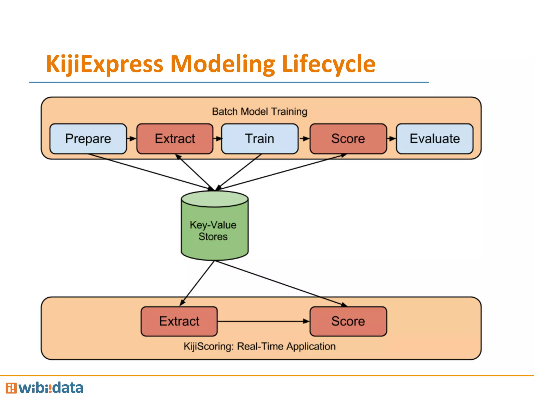KijiExpress	
  Modeling	
  Lifecycle	
  
 