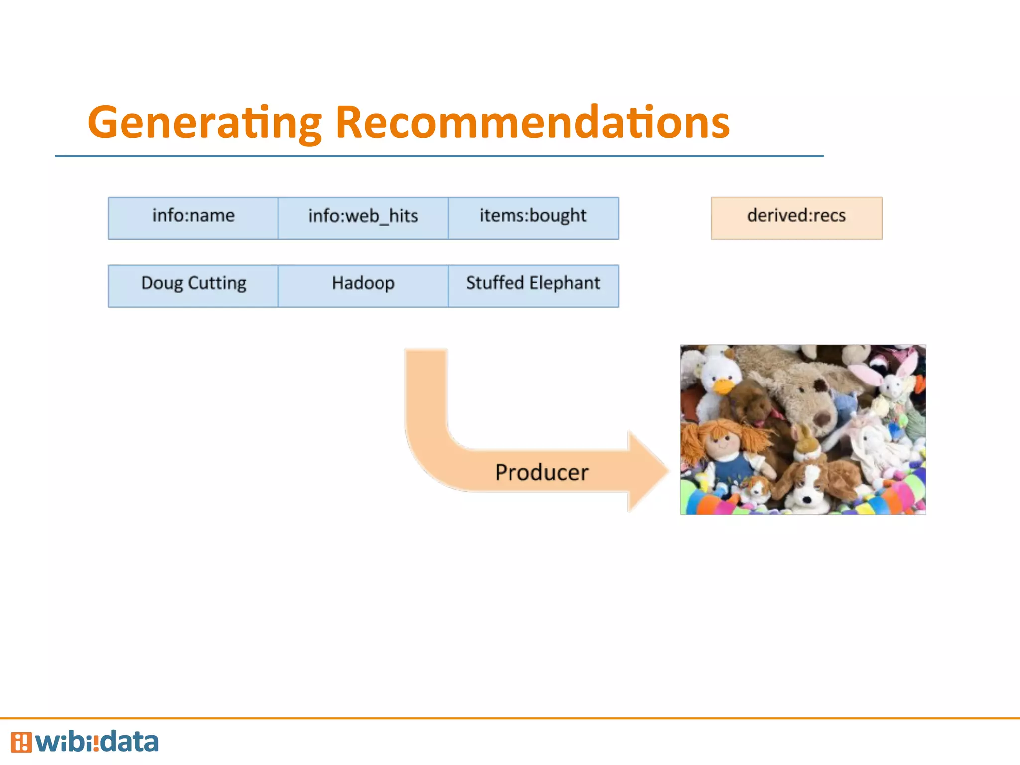 Genera<ng	
  Recommenda<ons	
  
 