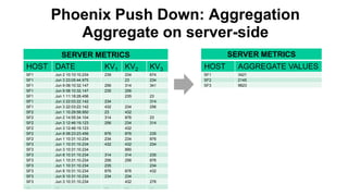 SERVER METRICS
HOST DATE KV1 KV2 KV3
SF1 Jun 2 10:10:10.234 239 234 674
SF1 Jun 3 23:05:44.975 23 234
SF1 Jun 9 08:10:32.147 256 314 341
SF1 Jun 9 08:10:32.147 235 256
SF1 Jun 1 11:18:28.456 235 23
SF1 Jun 3 22:03:22.142 234 314
SF1 Jun 3 22:03:22.142 432 234 256
SF2 Jun 1 10:29:58.950 23 432
SF2 Jun 2 14:55:34.104 314 876 23
SF2 Jun 3 12:46:19.123 256 234 314
SF2 Jun 3 12:46:19.123 432
SF2 Jun 8 08:23:23.456 876 876 235
SF2 Jun 1 10:31:10.234 234 234 876
SF3 Jun 1 10:31:10.234 432 432 234
SF3 Jun 3 10:31:10.234 890
SF3 Jun 8 10:31:10.234 314 314 235
SF3 Jun 1 10:31:10.234 256 256 876
SF3 Jun 1 10:31:10.234 235 234
SF3 Jun 8 10:31:10.234 876 876 432
SF3 Jun 9 10:31:10.234 234 234
SF3 Jun 3 10:31:10.234 432 276
… … … … …
Phoenix Push Down: Aggregation
Aggregate on server-side
SERVER METRICS
HOST AGGREGATE VALUES
SF1 3421
SF2 2145
SF3 9823
 