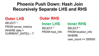Phoenix Push Down: Hash Join
Recursively Separate LHS and RHS
Completed
Outer RHSOuter LHS
SELECT *
FROM server_metrics
WHERE date >
CURRENT_DATE() – 7
Inner LHS
SELECT *
FROM host_info
Inner RHS
SELECT *
FROM location_info
WHERE
user_count >= 200000
 