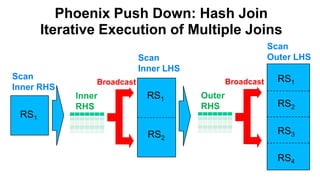 Phoenix Push Down: Hash Join
Iterative Execution of Multiple Joins
CompletedRS1
RS2
Inner
RHS
Broadcast
RS1
RS1
RS2
RS3
RS4
Scan
Inner LHS
Outer
RHS
Broadcast
Scan
Outer LHS
Scan
Inner RHS
 