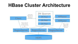HBase Cluster Architecture
 