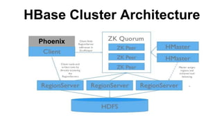 HBase Cluster Architecture
Phoenix
 