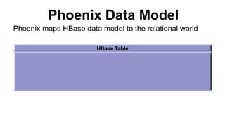 Phoenix Data Model
HBase Table
Phoenix maps HBase data model to the relational world
 