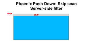 Phoenix Push Down: Skip scan
Server-side filter
Completed
SKIP
 