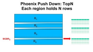 Phoenix Push Down: TopN
Each region holds N rows
Completed
R1
R2
R3
R4
scan3
 