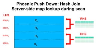 Phoenix Push Down: Hash Join
Server-side map lookup during scan
Completed
R1
R2
R3
R4
RHS
RHS
LHS
scan1
scan2
scan3
scan4
 