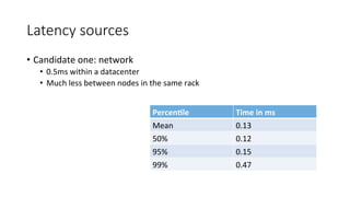 Latency  sources
•  Candidate	
  one:	
  network	
  
•  0.5ms	
  within	
  a	
  datacenter	
  
•  Much	
  less	
  between	...