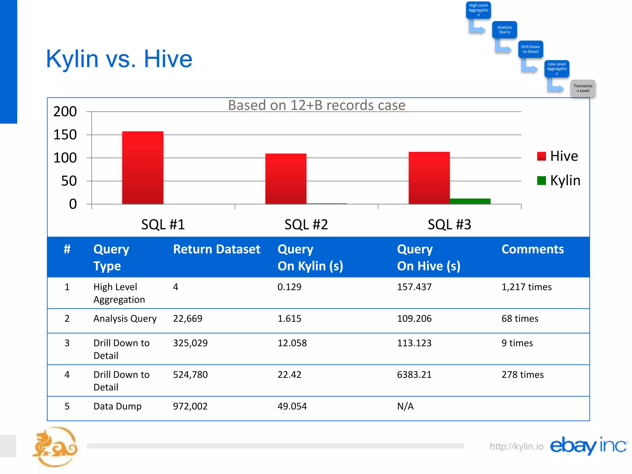 http://kylin.io
Kylin vs. Hive
# Query
Type
Return Dataset Query
On Kylin (s)
Query
On Hive (s)
Comments
1 High Level
Aggregation
4 0.129 157.437 1,217 times
2 Analysis Query 22,669 1.615 109.206 68 times
3 Drill Down to
Detail
325,029 12.058 113.123 9 times
4 Drill Down to
Detail
524,780 22.42 6383.21 278 times
5 Data Dump 972,002 49.054 N/A
0
50
100
150
200
SQL #1 SQL #2 SQL #3
Hive
Kylin
High Level
Aggregatio
n
Analysis
Query
Drill Down
to Detail
Low Level
Aggregatio
n
Transactio
n Level
Based on 12+B records case
 