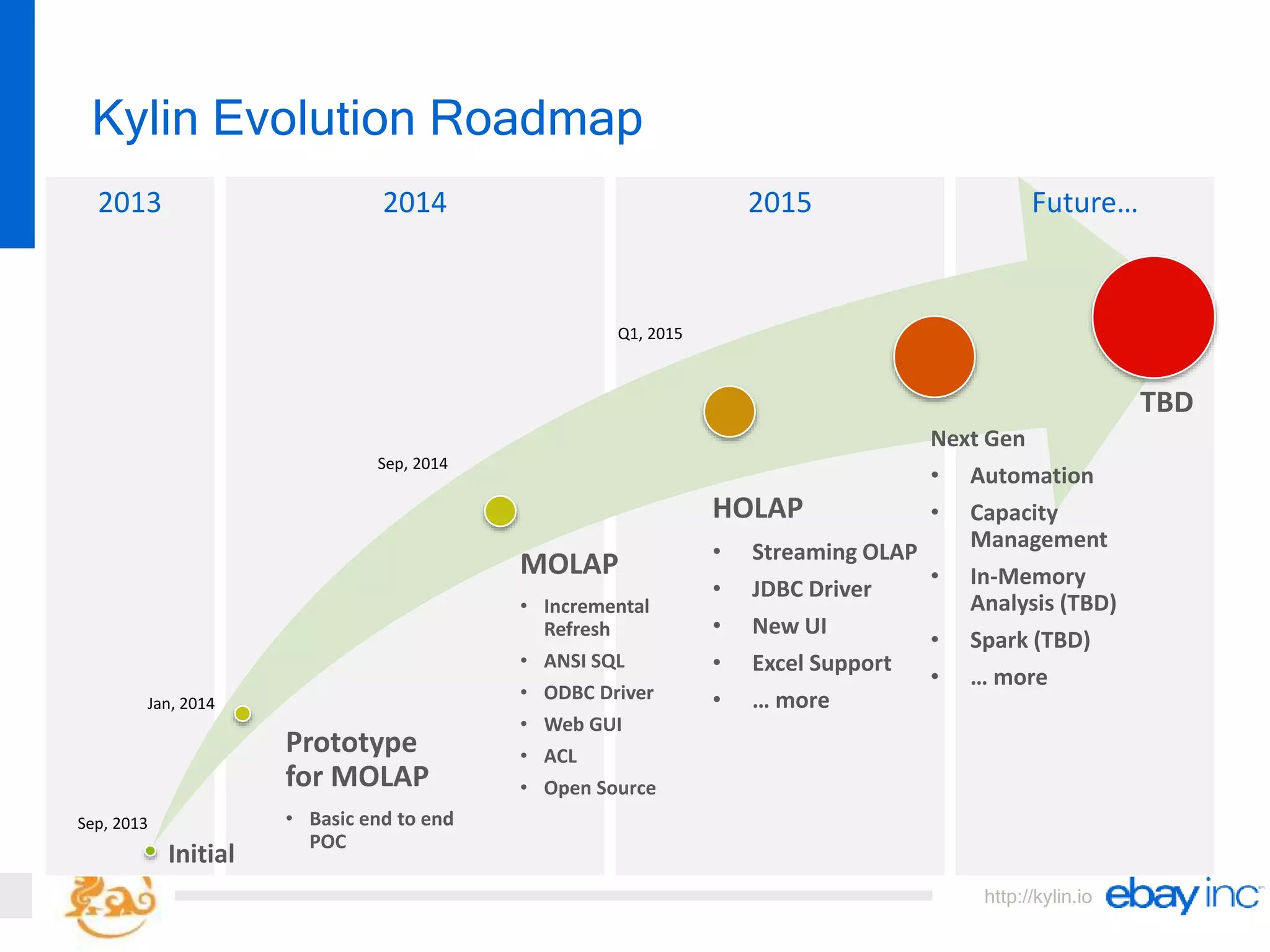 http://kylin.io
Kylin Evolution Roadmap
201520142013
Initial
Prototype
for MOLAP
• Basic end to end
POC
MOLAP
• Incremental
Refresh
• ANSI SQL
• ODBC Driver
• Web GUI
• ACL
• Open Source
HOLAP
• Streaming OLAP
• JDBC Driver
• New UI
• Excel Support
• … more
Next Gen
• Automation
• Capacity
Management
• In-Memory
Analysis (TBD)
• Spark (TBD)
• … more
TBD
Future…
Sep, 2013
Jan, 2014
Sep, 2014
Q1, 2015
 