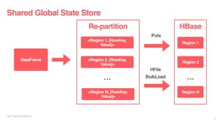 Shared Global State Store
Liyin Tang and Jingwei Lu
10
DataFrame
HBase
Region 1
Region 2
Region N
Re-partition
<Region 1, [RowKey,
Value]>
<Region 2, [RowKey,
Value]>
<Region N, [RowKey,
Value]>
… …
Puts
HFile
BulkLoad
 