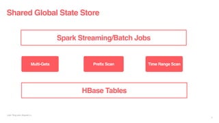 Shared Global State Store
Liyin Tang and Jingwei Lu
11
HBase Tables
Spark Streaming/Batch Jobs
Multi-Gets Prefix Scan Time Range Scan
 