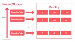 Merged Storage
Liyin Tang and Jingwei Lu
15
Row Key
R1 V100 V100
R1 V99 V99
R1 V01 V01
… … … …
Time
Streaming Writes
Streaming Writes
Streaming Writes
 