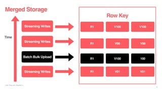 Merged Storage
Liyin Tang and Jingwei Lu
16
Row Key
R1 V100 V100
R1 V99 V99
R1 V01 V01
Time
Streaming Writes
Streaming Writes
Streaming Writes
R1 V100 100
Batch Bulk Upload
 