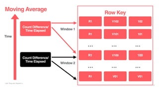 Moving Average
Liyin Tang and Jingwei Lu
18
Row Key
R1 V102 102
R1 V101 101
R1 V01 V01
R1 V100 100
Count Difference/
Time Elapsed
Count Difference/
Time Elapsed
Time
… … …
… … …
Window 1
Window 2
 