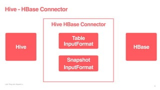 Hive - HBase Connector
Liyin Tang and Jingwei Lu
22
Hive HBase
Hive HBase Connector
Table
InputFormat
Snapshot
InputFormat
 