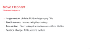 • Large amount of data: Multiple large mysql DBs
• Realtime-ness: minutes delay/ hours delay
• Transaction : Need to keep transaction cross different tables
• Schema change: Table schema evolves
Database Snapshot
25
Move Elephant
 