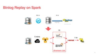26
20+ hr 4+ hr
Airstream Job
5 mins
15
1 hr
Binlog Replay on Spark
 