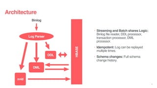 • Streaming and Batch shares Logic:
Binlog file reader, DDL processor,
transaction processor, DML
processor.
• Idempotent: Log can be replayed
multiple times.
• Schema changes: Full schema
change history.
27
Log Parser
xvid
DML
DDL
HBASE
Architecture
Binlog
 