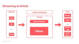 Streaming at Airbnb
Liyin Tang and Jingwei Lu
4
Cluster
Spark Streaming
Airflow Scheduling
HBase
Sources
Kafka
S3
HDFS
…
Sinks
Datadog
Kafka
Dynamo
DB
Elastic
Search
…
 