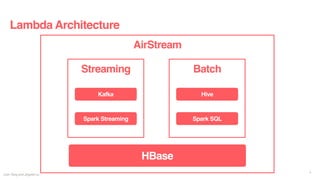 Batch
AirStream
Hive
Spark SQL
Lambda Architecture
Liyin Tang and Jingwei Lu
6
Streaming
Kafka
Spark Streaming
HBase
 