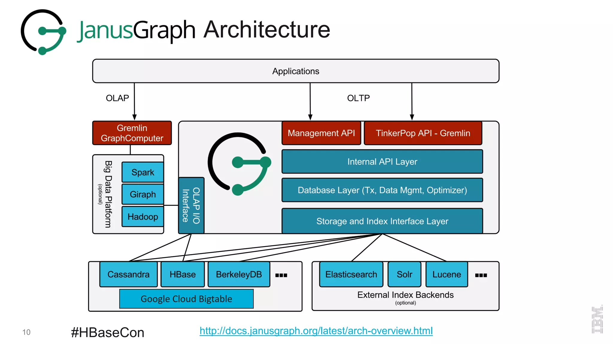 10 #HBaseCon
Architecture
Google Cloud Bigtable
http://docs.janusgraph.org/latest/arch-overview.html
 