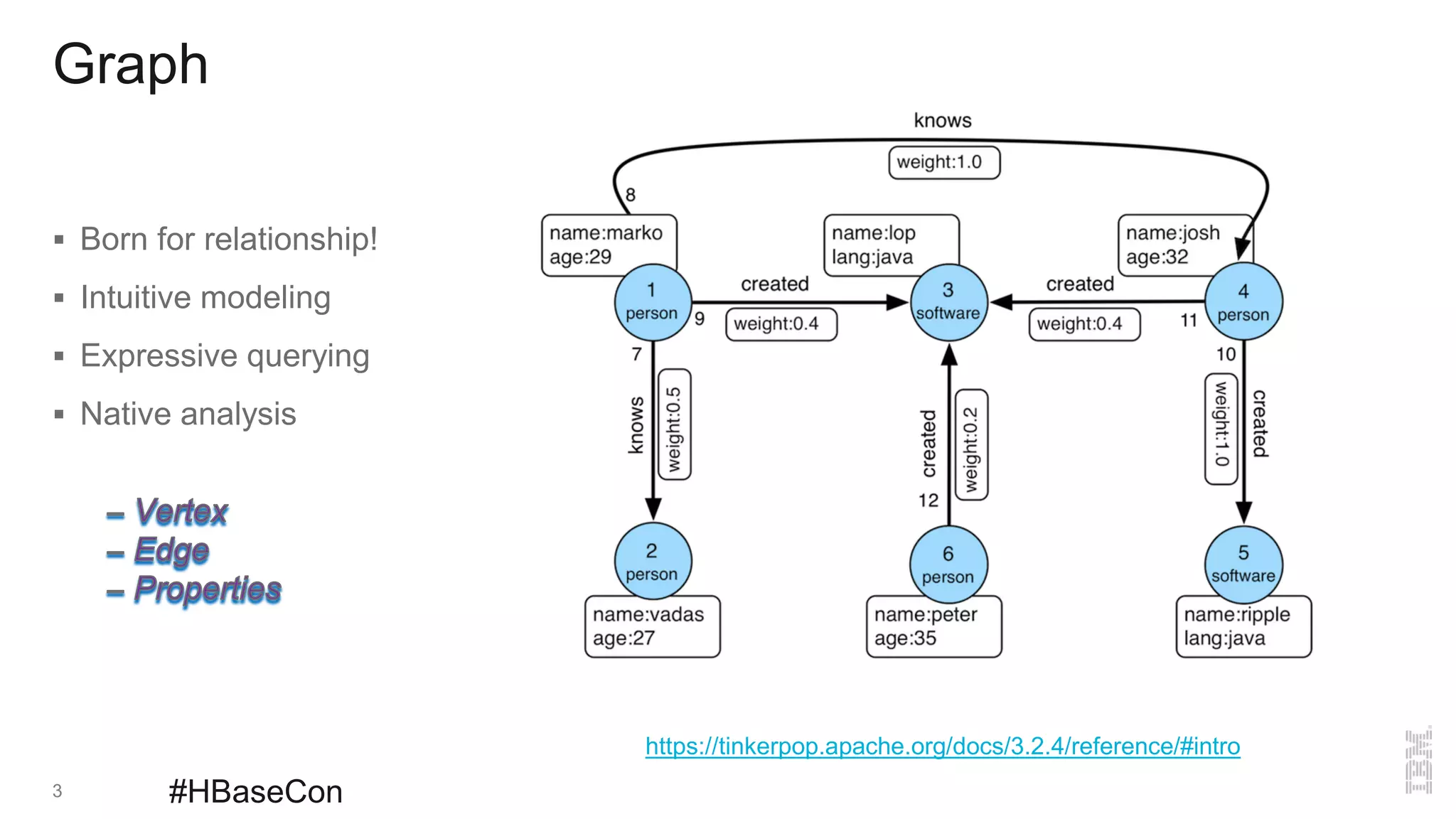 Graph
 Born for relationship!
 Intuitive modeling
 Expressive querying
 Native analysis
3 #HBaseCon
https://tinkerpop.apache.org/docs/3.2.4/reference/#intro
 