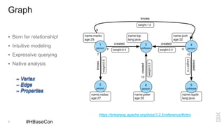 Graph
 Born for relationship!
 Intuitive modeling
 Expressive querying
 Native analysis
3 #HBaseCon
https://tinkerpop.apache.org/docs/3.2.4/reference/#intro
 