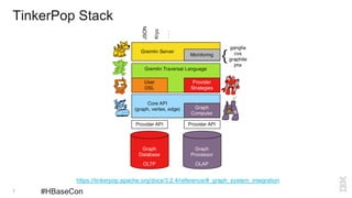 TinkerPop Stack
7 #HBaseCon
https://tinkerpop.apache.org/docs/3.2.4/reference/#_graph_system_integration
 