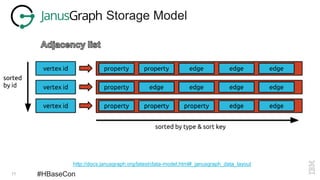 11 #HBaseCon
Storage Model
http://docs.janusgraph.org/latest/data-model.html#_janusgraph_data_layout
 