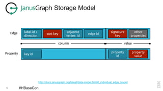 12 #HBaseCon
Storage Model
http://docs.janusgraph.org/latest/data-model.html#_individual_edge_layout
 