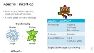 Apache TinkerPop
 Open source, vendor-agnostic,
graph computing framework
 Gremlin graph traversal language
5
Apache TinkerPop™
Maintainer Apache
Software
Foundation
License Apache
Latest Release 3.2.4
February 2017
https://tinkerpop.apache.org
#HBaseCon
 