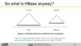 Apache HBase for Architects
