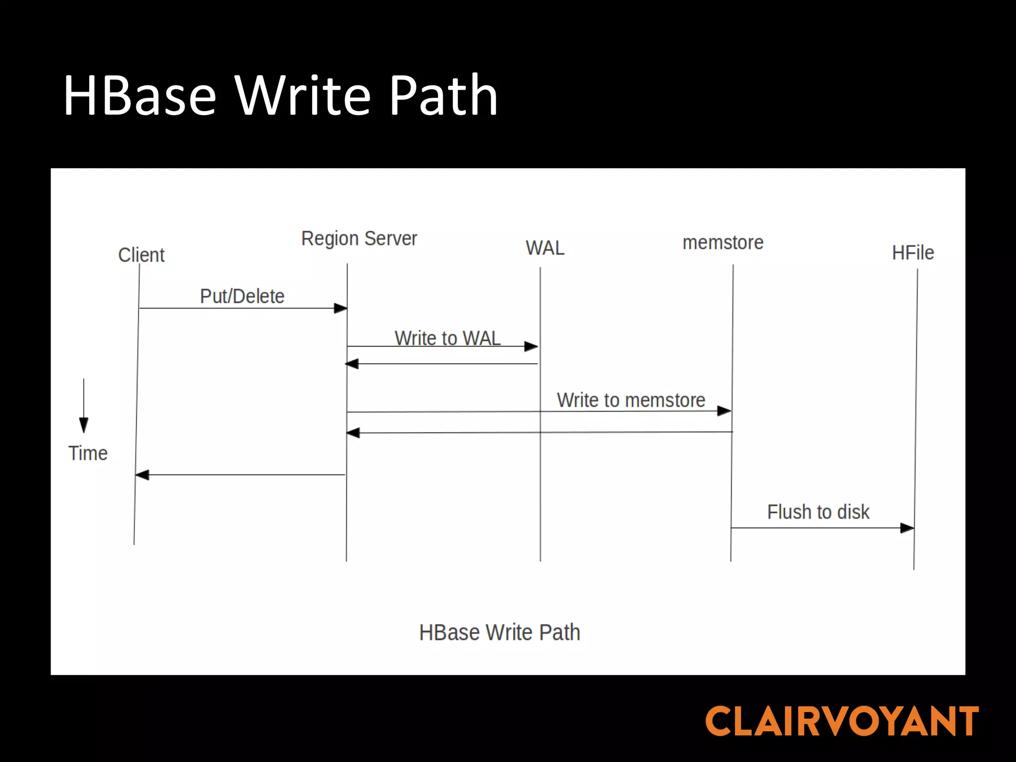 HBase Write	Path
 