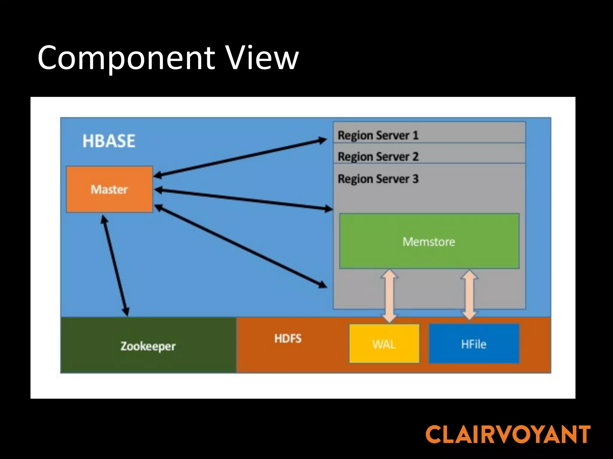 Component	View
 
