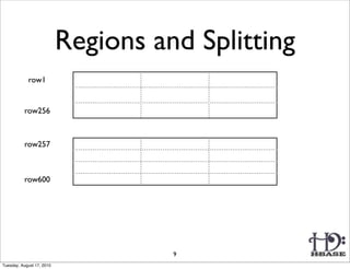 Regions and Splitting
            row1


          row256



          row257



          row600




                                     9
Tuesday, August 17, 2010
 