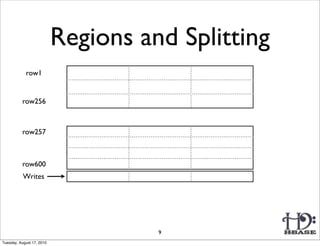Regions and Splitting
            row1


          row256



          row257



          row600
           Writes




                                     9
Tuesday, August 17, 2010
 