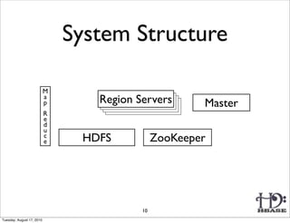 System Structure

                           M
                           a
                           p      Region Servers       Master
                           R
                           e
                           d
                           u
                           c
                           e    HDFS           ZooKeeper




                                          10
Tuesday, August 17, 2010
 